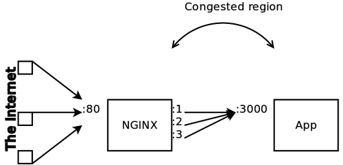 Tuning Network Performance: Congestion