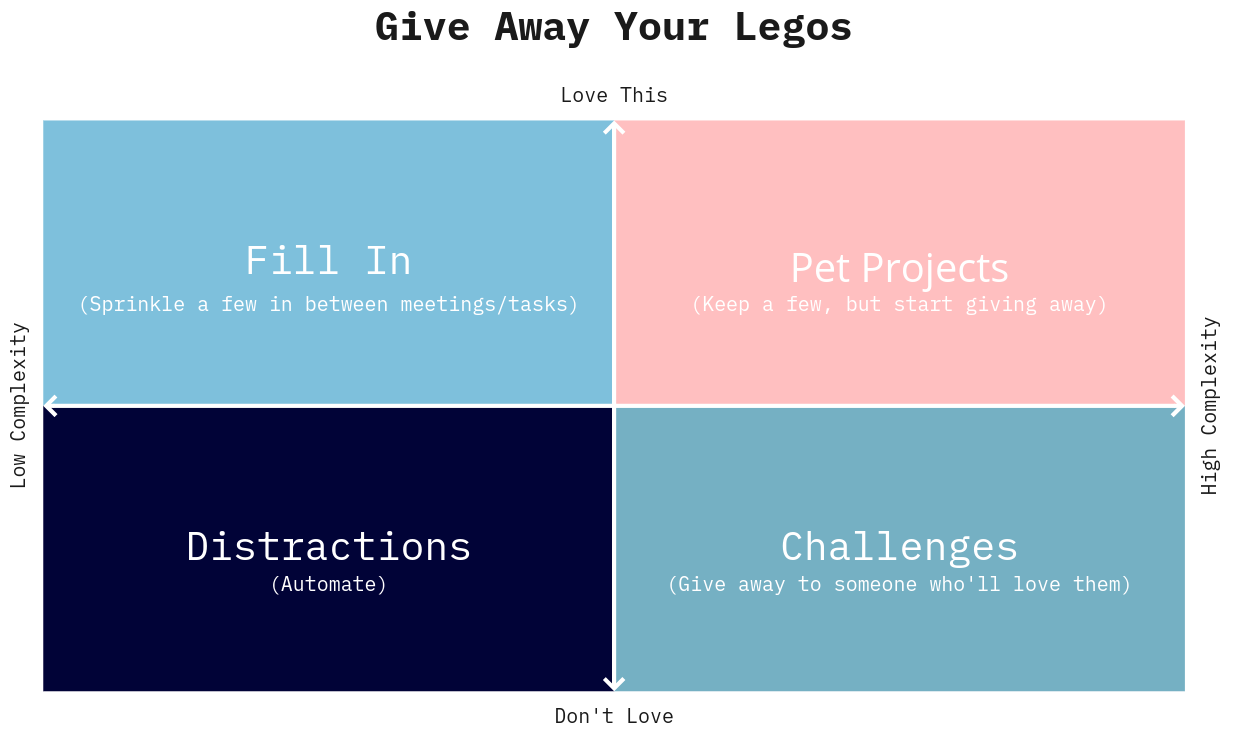 A 2x2 matrix of how to think about your tasks you’ve hung on to, with dimensions of complexity (low vs high) and love this/don’t love this.  Unloved tasks are distractions and should be automated if low-complexity, or challenges that should be given away to someone who will love them for high complexity.   For tasks you still love, low complexity tasks can be used as “fillers” in otherwise unproductive moments, or pet projects for high complexity efforts - you can keep a few, but should still give them away!